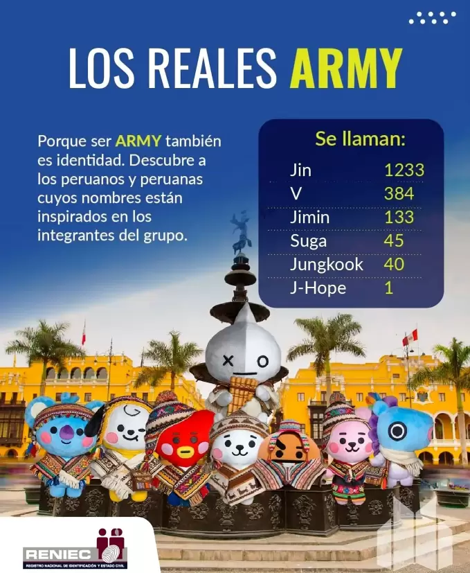 M�s de 1800 peruanos llevan nombres inspirados en BTS. (Foto: RENIEC)