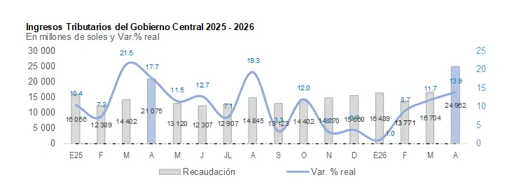 Ingresos Tributarios del Gobierno Central 2025 - 2026.